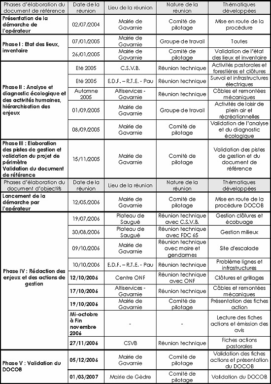 Elaboration du DOCOB